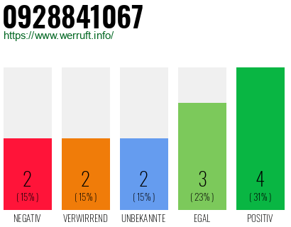 Rufnummer 0928841067 Telefonnummer 0928841067