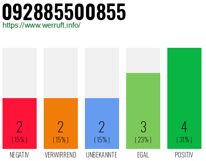 Rufnummer 092885500855 Telefonnummer 092885500855