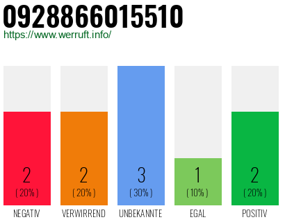 Rufnummer 0928866015510 Telefonnummer 0928866015510