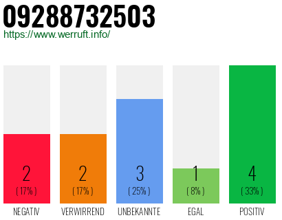 Rufnummer 09288732503 Telefonnummer 09288732503