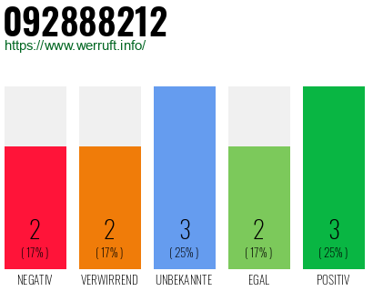 Rufnummer 092888212 Telefonnummer 092888212