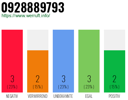 Rufnummer 0928889793 Telefonnummer 0928889793