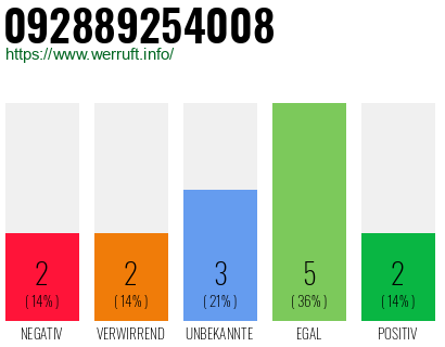 Rufnummer 092889254008 Telefonnummer 092889254008