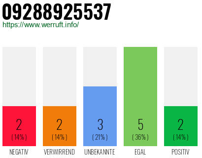 Rufnummer 09288925537 Telefonnummer 09288925537