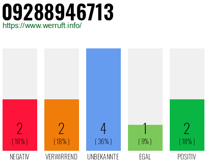Rufnummer 09288946713 Telefonnummer 09288946713