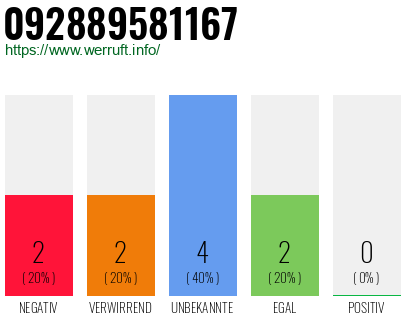 Rufnummer 092889581167 Telefonnummer 092889581167