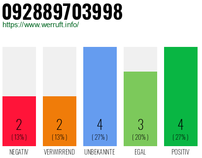 Rufnummer 092889703998 Telefonnummer 092889703998