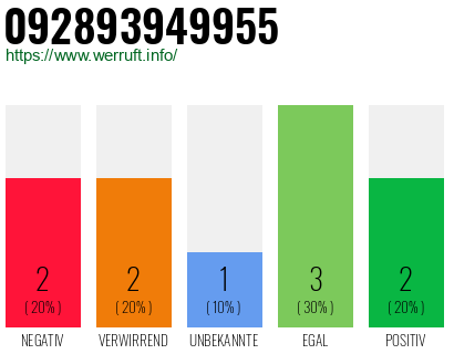 Rufnummer 092893949955 Telefonnummer 092893949955