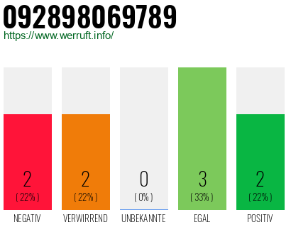 Rufnummer 092898069789 Telefonnummer 092898069789