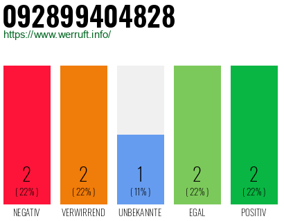 Rufnummer 092899404828 Telefonnummer 092899404828