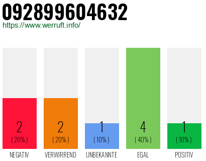 Rufnummer 092899604632 Telefonnummer 092899604632