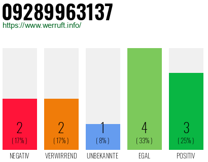Rufnummer 09289963137 Telefonnummer 09289963137