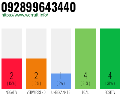 Rufnummer 092899643440 Telefonnummer 092899643440