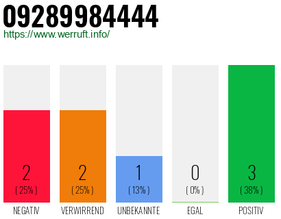 Rufnummer 09289984444 Telefonnummer 09289984444