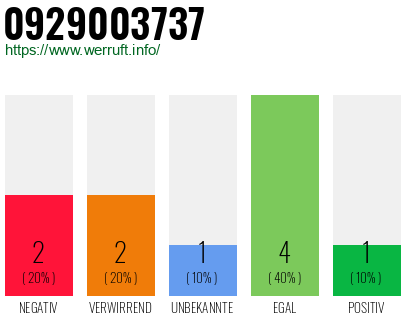 Rufnummer 0929003737 Telefonnummer 0929003737
