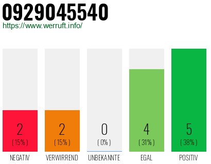Rufnummer 0929045540 Telefonnummer 0929045540