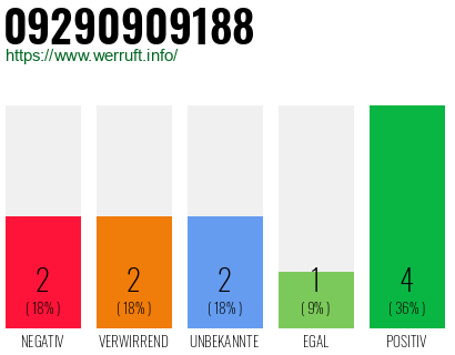 Rufnummer 09290909188 Telefonnummer 09290909188
