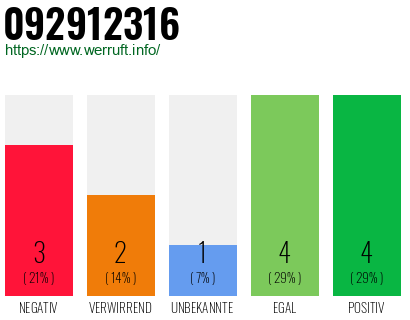 Rufnummer 092912316 Telefonnummer 092912316