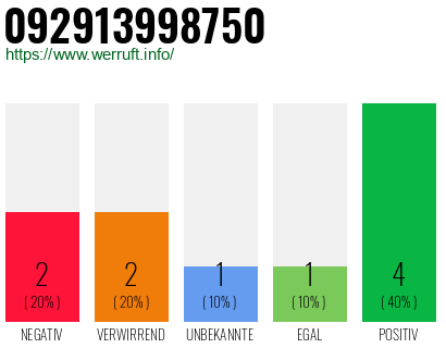 Rufnummer 092913998750 Telefonnummer 092913998750