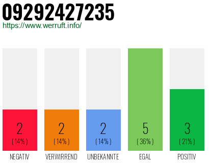 Rufnummer 09292427235 Telefonnummer 09292427235