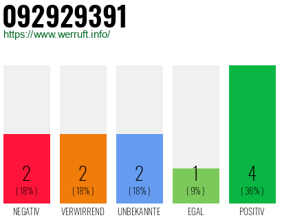 Rufnummer 092929391 Telefonnummer 092929391