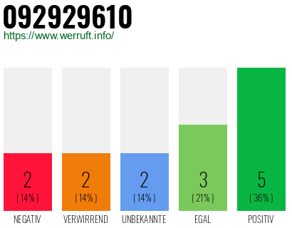 Rufnummer 092929610 Telefonnummer 092929610