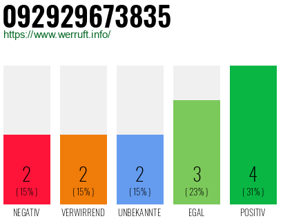 Rufnummer 092929673835 Telefonnummer 092929673835