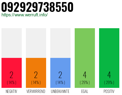 Rufnummer 092929738550 Telefonnummer 092929738550
