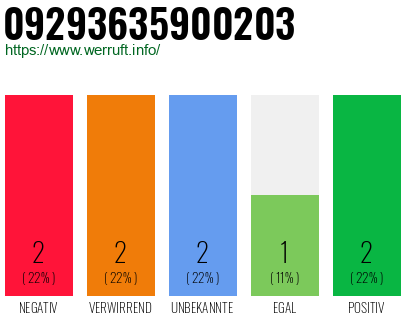Rufnummer 09293635900203 Telefonnummer 09293635900203
