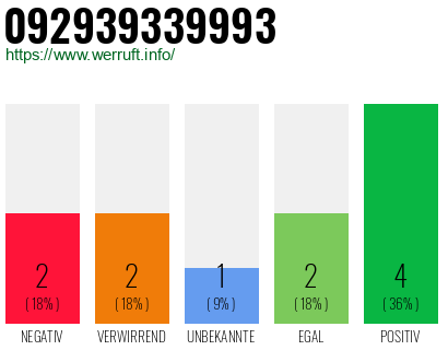Rufnummer 092939339993 Telefonnummer 092939339993