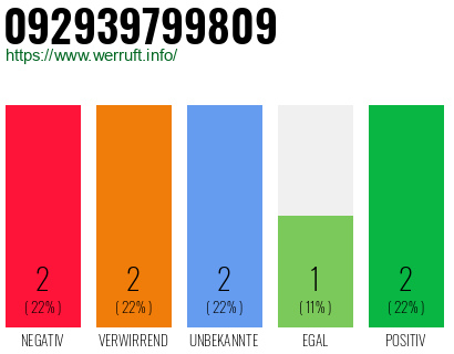 Rufnummer 092939799809 Telefonnummer 092939799809