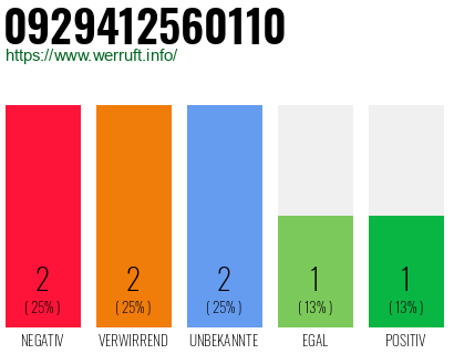 Rufnummer 0929412560110 Telefonnummer 0929412560110
