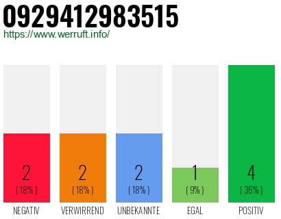 Rufnummer 0929412983515 Telefonnummer 0929412983515