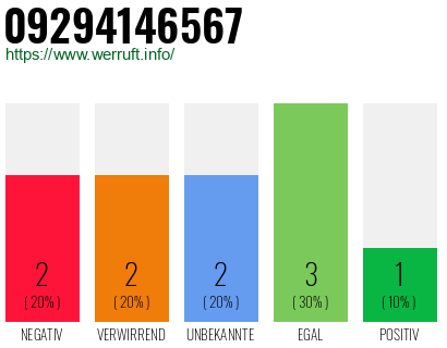 Rufnummer 09294146567 Telefonnummer 09294146567