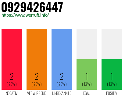 Rufnummer 0929426447 Telefonnummer 0929426447