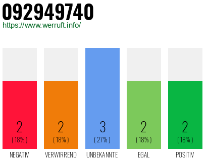 Rufnummer 092949740 Telefonnummer 092949740