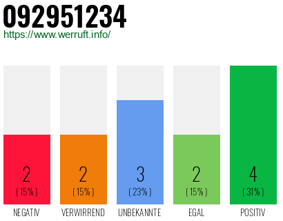 Rufnummer 092951234 Telefonnummer 092951234