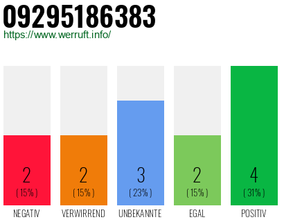 Rufnummer 09295186383 Telefonnummer 09295186383
