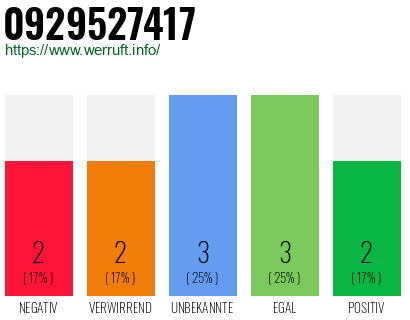 Rufnummer 0929527417 Telefonnummer 0929527417