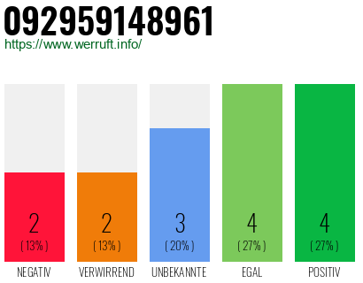 Rufnummer 092959148961 Telefonnummer 092959148961