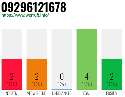 Rufnummer 09296121678 Telefonnummer 09296121678