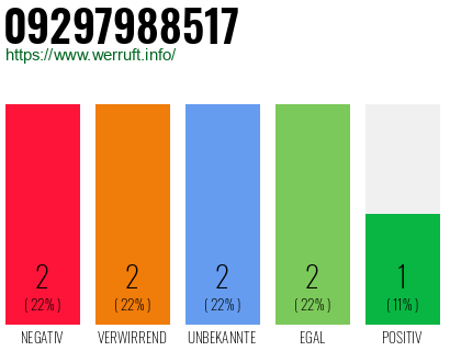 Rufnummer 09297988517 Telefonnummer 09297988517