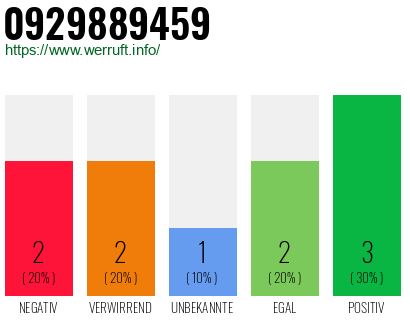 Rufnummer 0929889459 Telefonnummer 0929889459