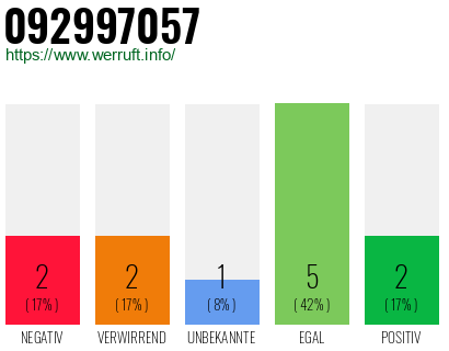 Rufnummer 092997057 Telefonnummer 092997057