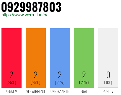 Rufnummer 0929987803 Telefonnummer 0929987803