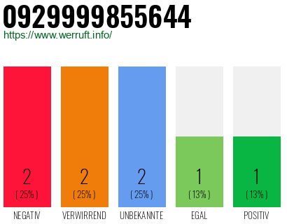 Rufnummer 0929999855644 Telefonnummer 0929999855644