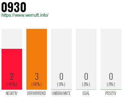 Rufnummer 0930 Telefonnummer 0930