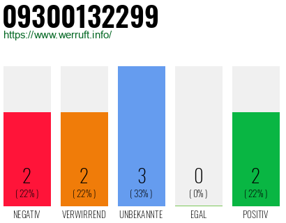 Rufnummer 09300132299 Telefonnummer 09300132299