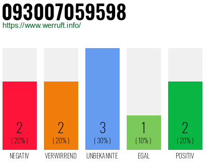 Rufnummer 093007059598 Telefonnummer 093007059598