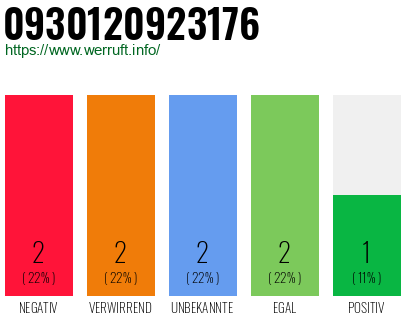 Rufnummer 0930120923176 Telefonnummer 0930120923176